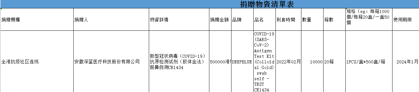 深藍醫(yī)療向香港地區(qū)捐贈20箱新型冠狀病毒抗原前鼻自測試劑